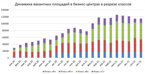 офисная недвижимость Вакантность