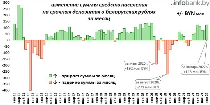Вклады диаграмма