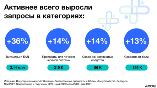 Динамика роста