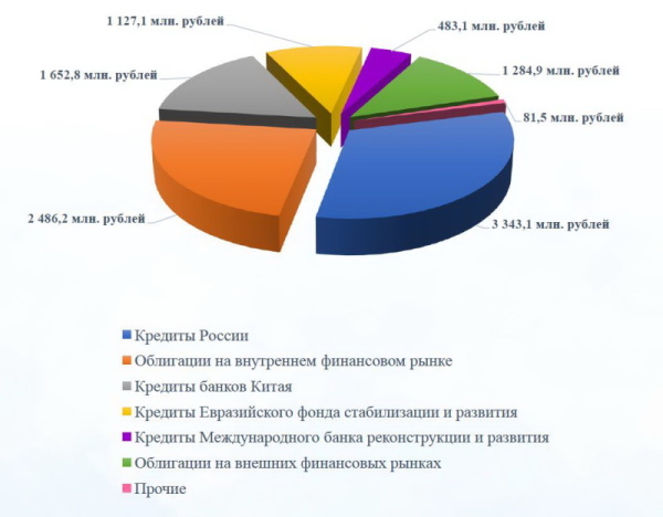 государственный долг Долги инфографика