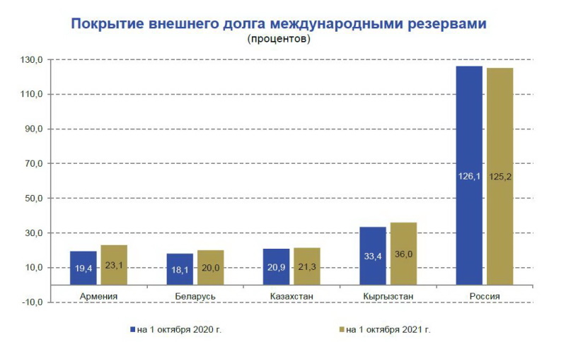 ЕАЭС долг инфографика