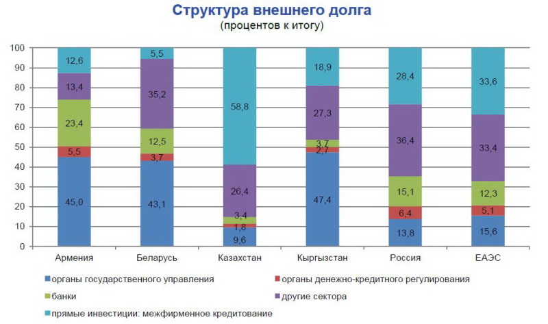 ЕАЭС долг инфографика структура