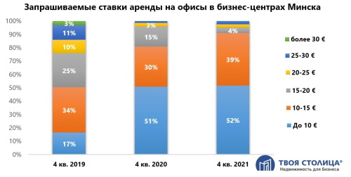 офисная недвижимость Запрашиваемые ставки