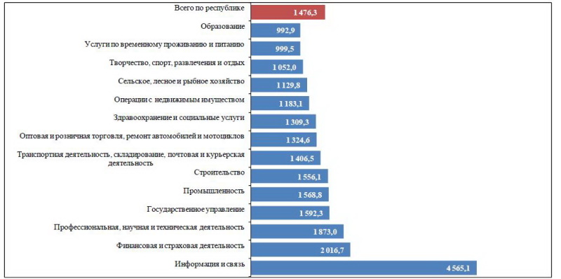 зарплата Зарплаты инфографика 1