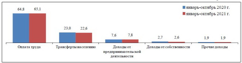 зарплата Зарплаты инфографика
