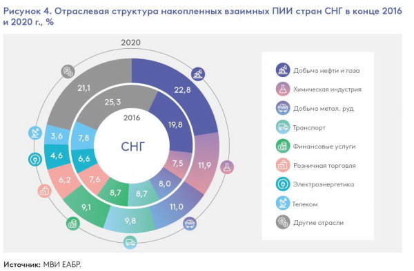 ЕАБР Инвестиции ПИИ
