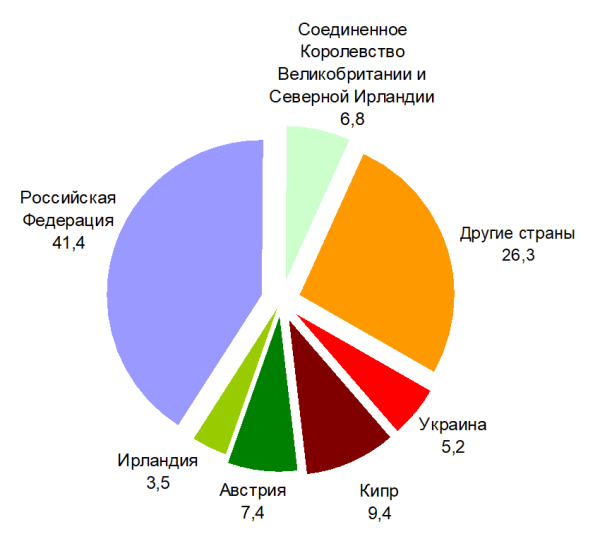 иностранные инвестиции Инвестиции иностр РБ 2020 Минфин