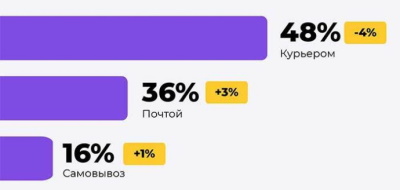 интернет-торговля Интернет торговля табл