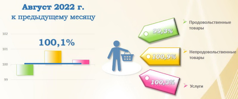 потребительская корзина Инфляция рис