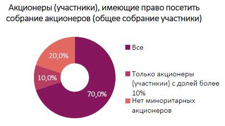 Аналитики оценили уровень корпоративного управления в Беларуси Корп управление диаграмма 3