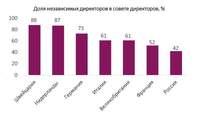 Аналитики оценили уровень корпоративного управления в Беларуси Корп управление диаграмма