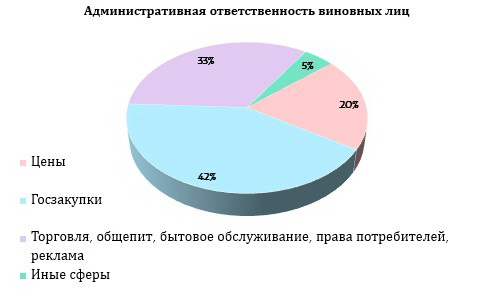 госзакупки МАРТ