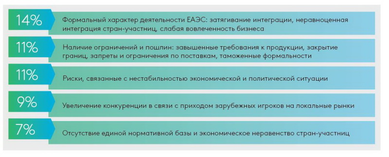 Опрос ЕАБР инфографика 1