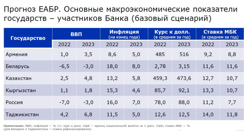 прогноз Прогноз ЕАБР табл