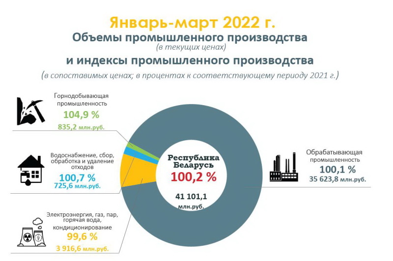 промышленность Пром диаграмма