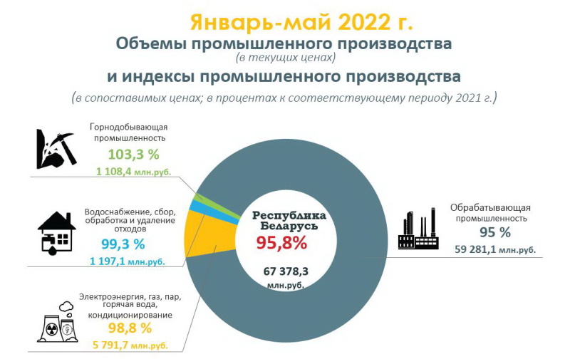 промышленность Пром май диаграмма