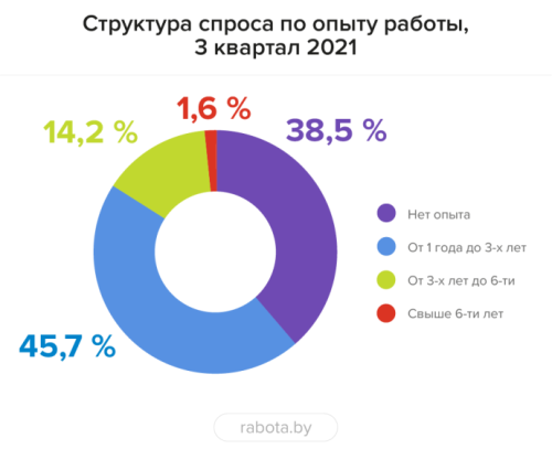 рынок труда Рынок труда диаграмма 5