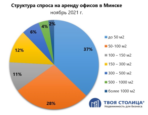 офисная недвижимость Структура спроса на аренду офисов