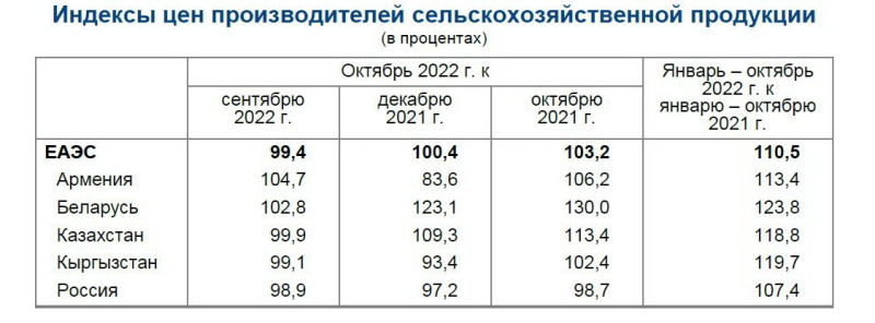 Цены агро рис 1