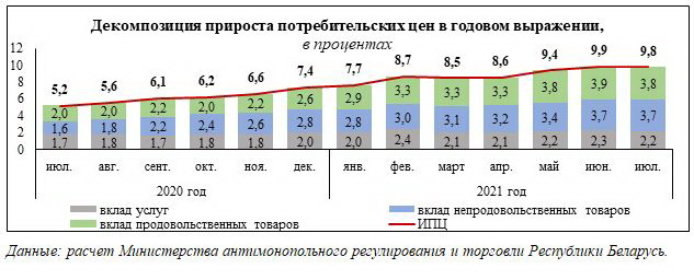Цены июль