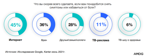 Что вы делаете в первую очередь