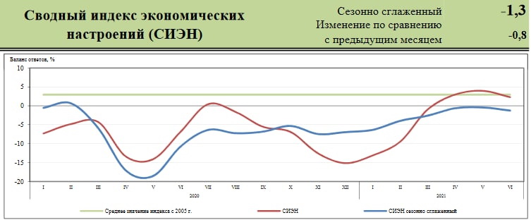 бизнес-климат Эк. настроения