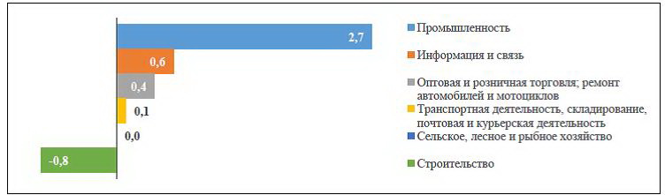 промышленное производство Экономика итоги
