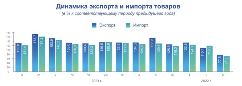 Экспорт товары
