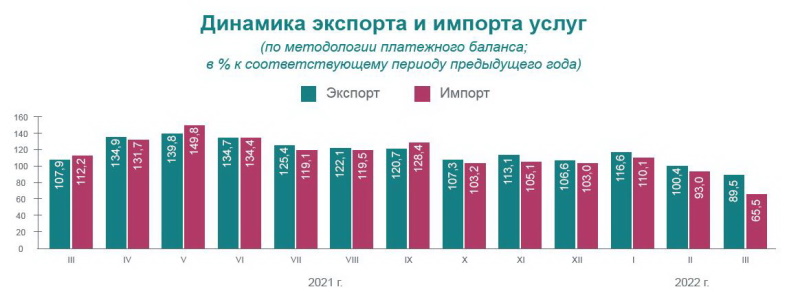 Экспорт услуги